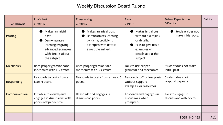 Discussion Board Rubric